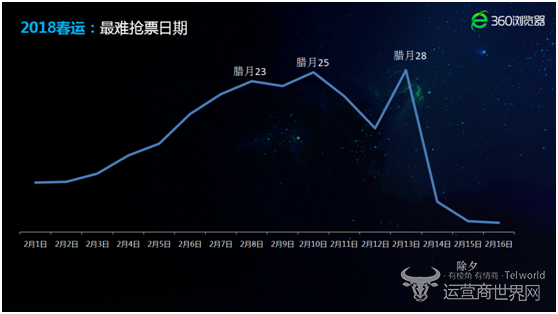 2018年春运将呈现“北松南紧" 2018年春运将呈现“北松南紧"