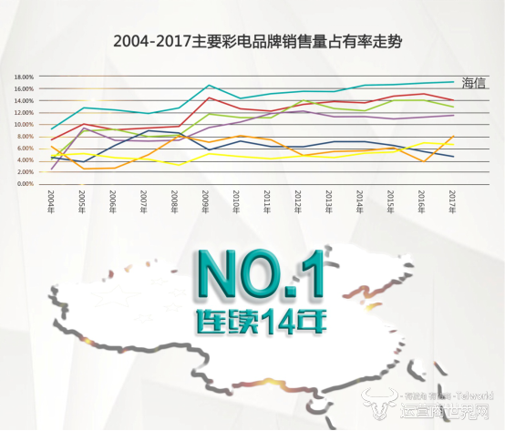 海信,电视,市场第一