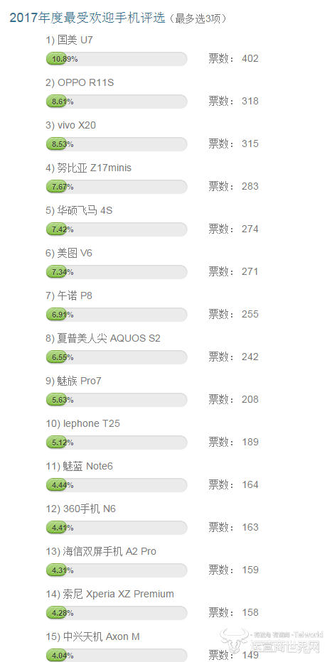 运营商世界网  2017年度最受欢迎手机