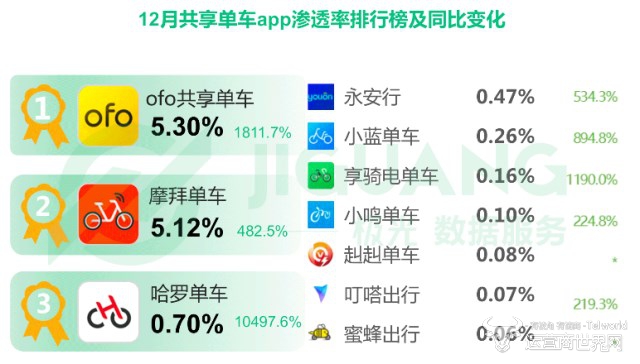 12月共享单车APP渗透率排行榜.jpg