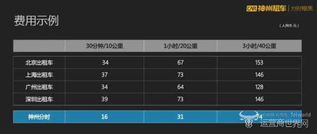 神州分时租赁价格优势.jpg