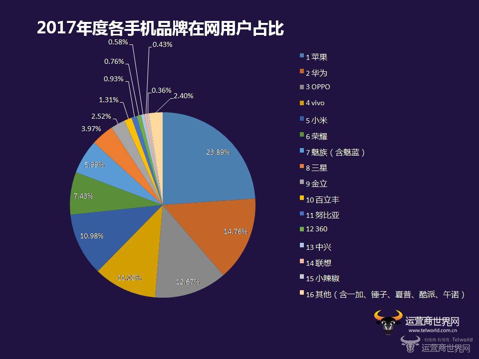 2017年度手机在网用户分析报告.最终版_037.jpg