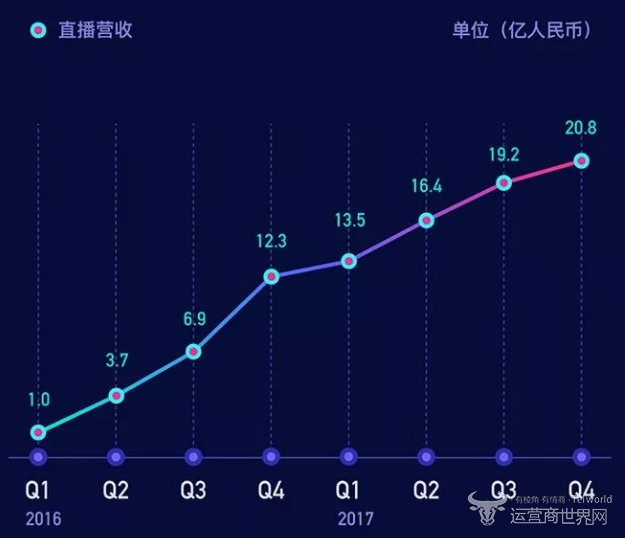 陌陌Q4直播业务营收.png