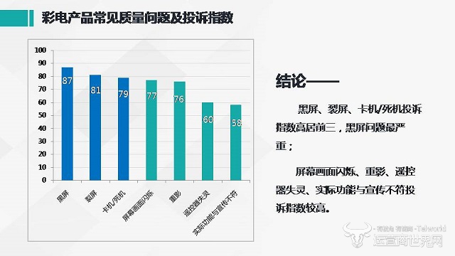 运营商世界网家电质量报告