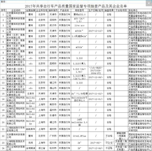 2017年共享自行车产品质量国家监督专项抽查产品及其企业名单.jpg