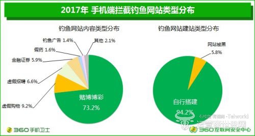 360手机卫士拦截钓鱼网站类型.jpg