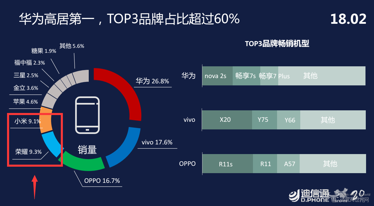 华为,OPPO,vivo,小米,迪信通