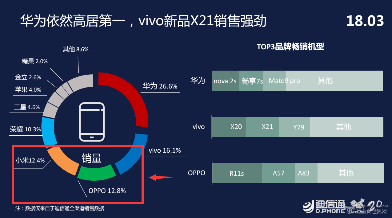 华为,OPPO,vivo,小米,迪信通