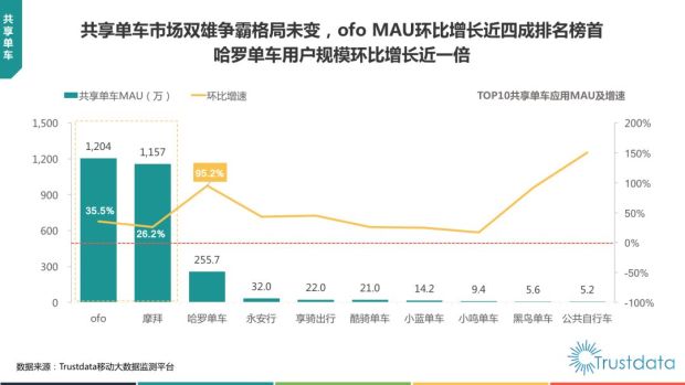 Q1共享单车报告：ofo市场覆盖率近52%，居行业第一-3.jpg