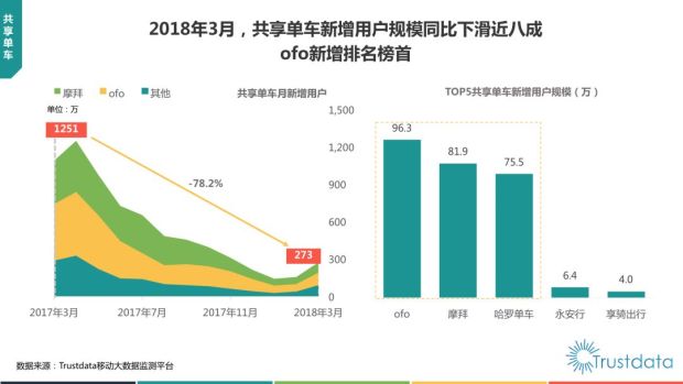 Q1共享单车报告：ofo市场覆盖率近52%，居行业第一-2.jpg