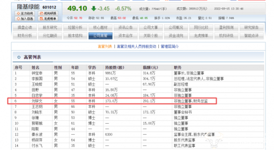 隆基绿能CFO刘学文年薪292.06万持股173万股 近年套现2000多万 - 运营商财经网